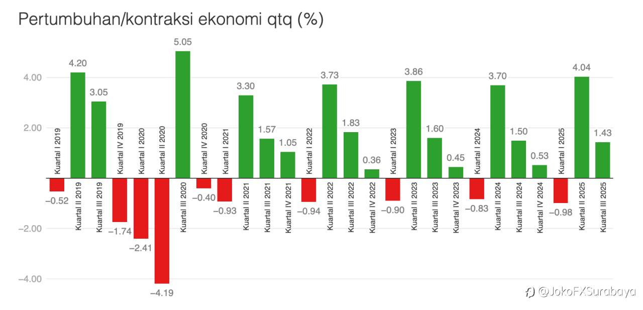 Ekonomi Indonesia Tumbuh 5,04% di Kuartal III-2025, Masih Sesuai Pola Historis