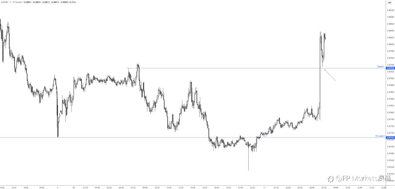 【FP Markets澳福】2025.11.11_First Light News_美国政府停摆即将结束；疲软的就业数据导致英镑早盘承压，已上传至百度网盘 -