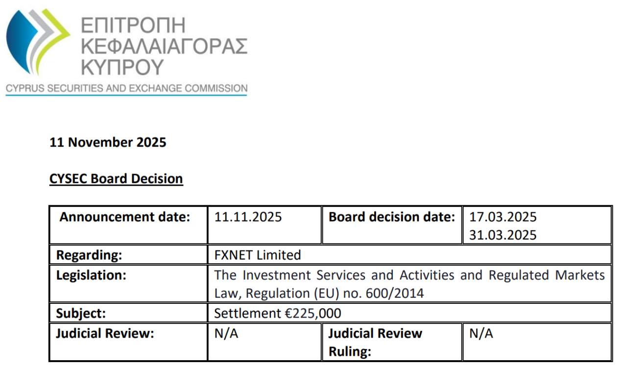 Broker FxNet LTD Didenda CySEC €225.000: Risiko Janji Leverage Tinggi