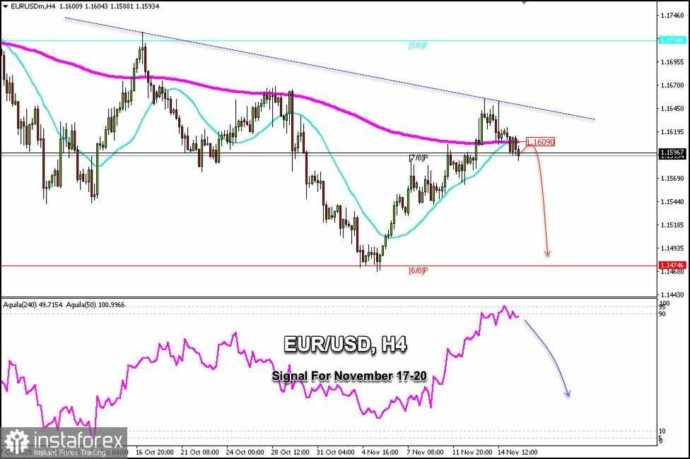 Sinyal Trading untuk EUR/USD pada 17-20 November 2025: jual di bawah 1,1610 (EMA 200 - SMA 21)