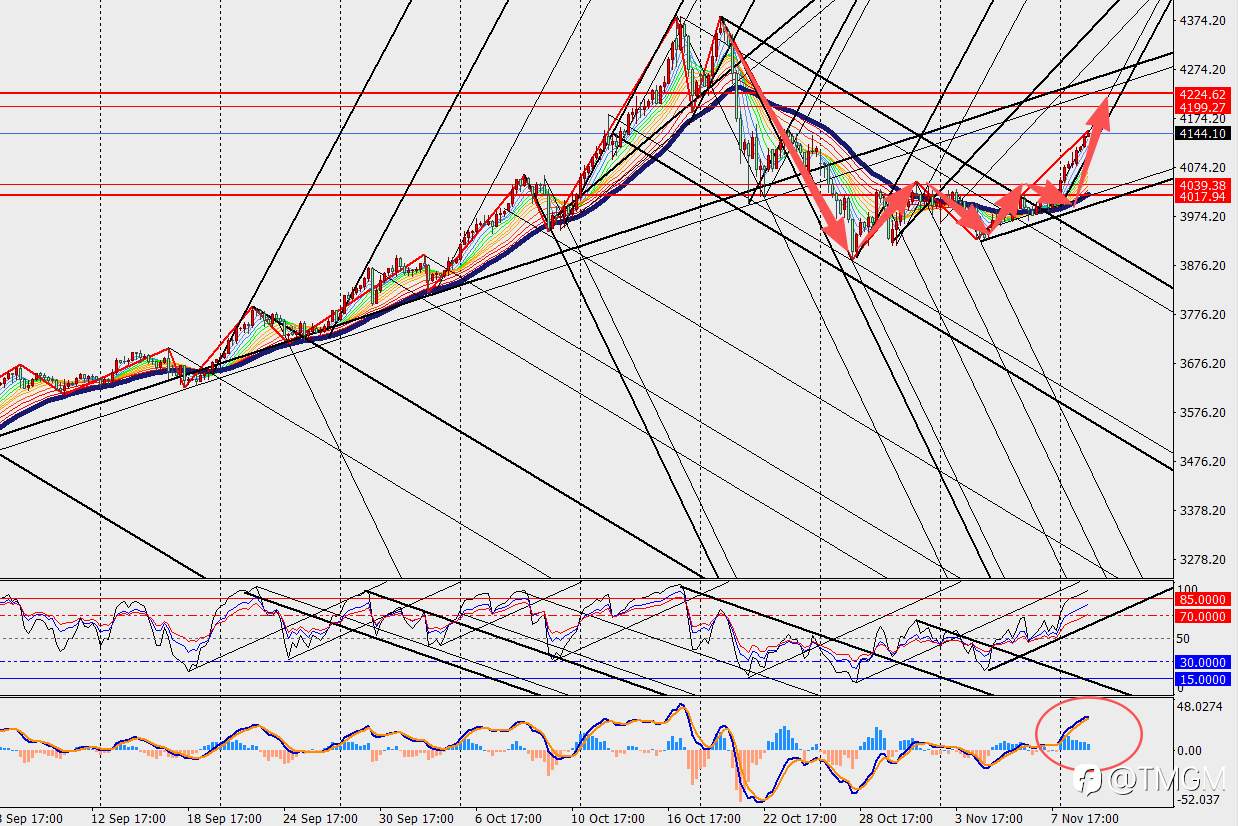 TMGM：黄金暴涨超100美元，重返巅峰的时刻即将到来！