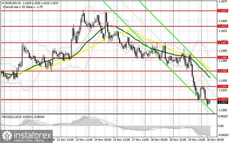 EUR/USD: Rencana untuk Sesi Eropa pada 20 November. Dolar Telah Berjaya