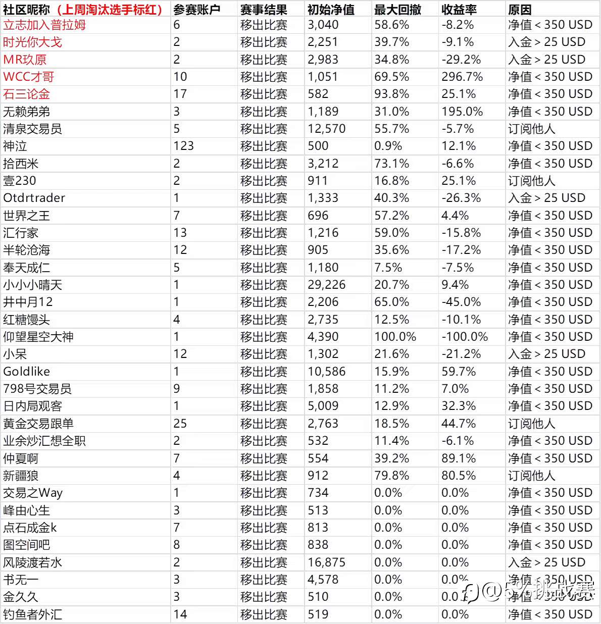第三届“5%挑战赛”赛事周报-10