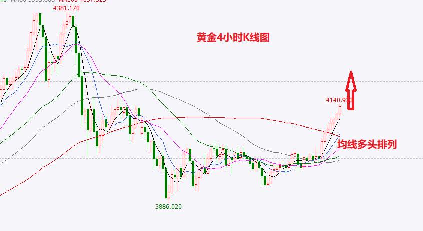 杜家升：黄金重回涨势，金价有望再次冲击4200大关