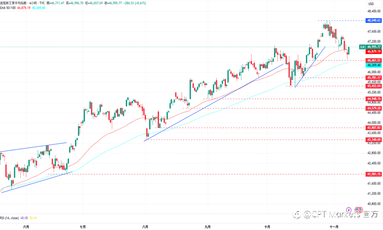 CPT Markets外汇评析：美政府停摆缺乏官方数据，美元走势承压下跌！劳动力市场明显降温，道琼指数测试支撑位！