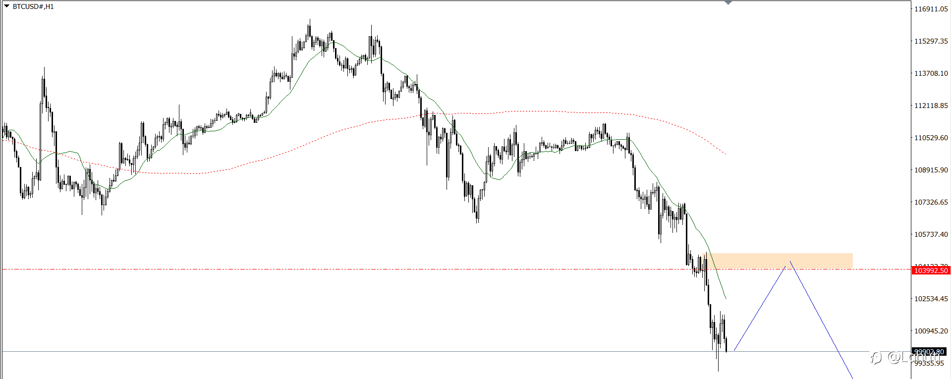 GOLD & BITCOIN 5/11/25