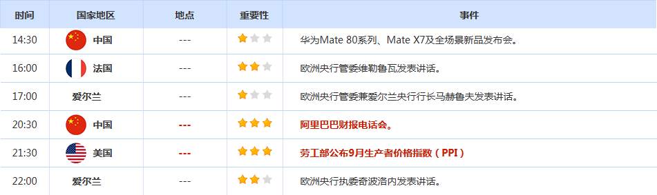 CWG资讯:美联储12月份降息概率飙升,美元周一高位震荡,金价重回4100上方