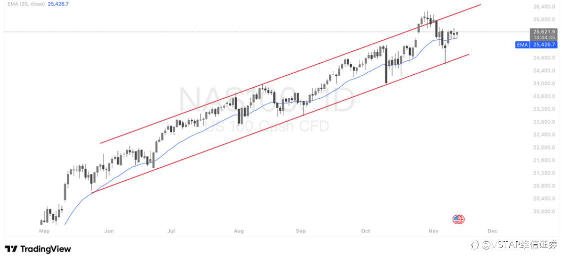 VSTAR每日美股行情(13/11/2025)