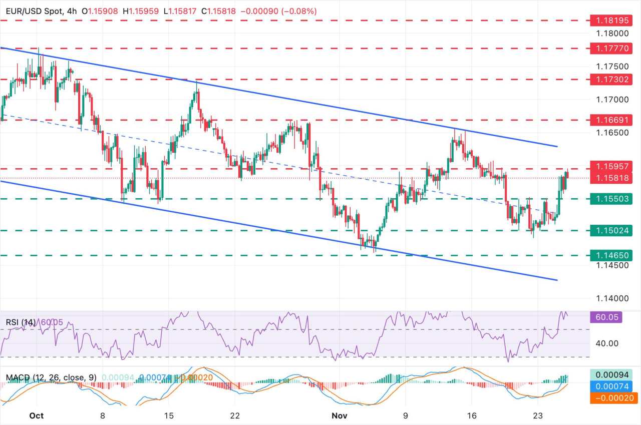 EUR/USD Menguat di Tengah Selera Risiko, Harapan Pelonggaran Moneter The Fed