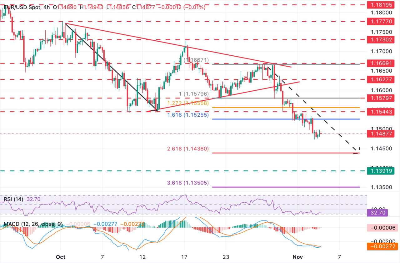 EUR/USD tetap Tertekan Dekat Terendah dengan Data Jasa Zona Euro Segera Rilis