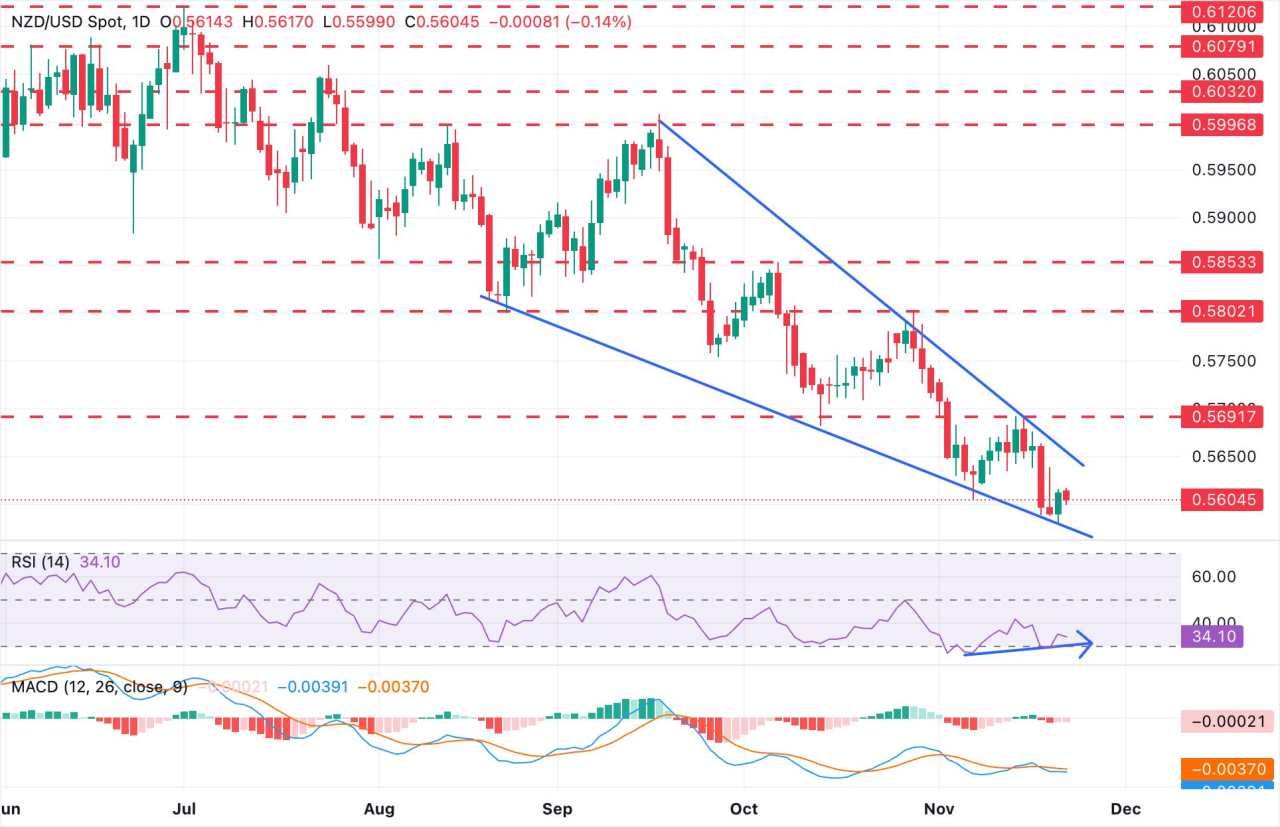 Prakiraan Harga NZD/USD: Tanda Pertama Kelelahan di Bawah 0,5600