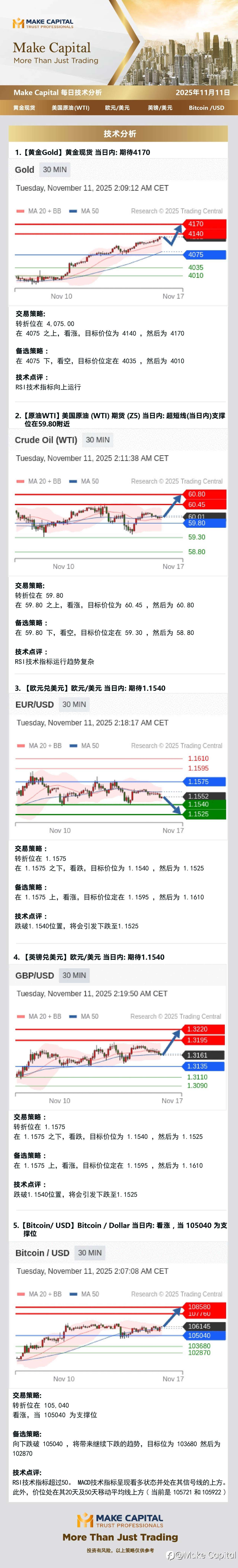 Make Capital 每日技术分析 2025年11月11日