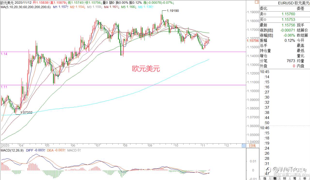 2025年11月12日|每日汇评-策略分析|王萍：黄金日内偏走震荡运行的概率大