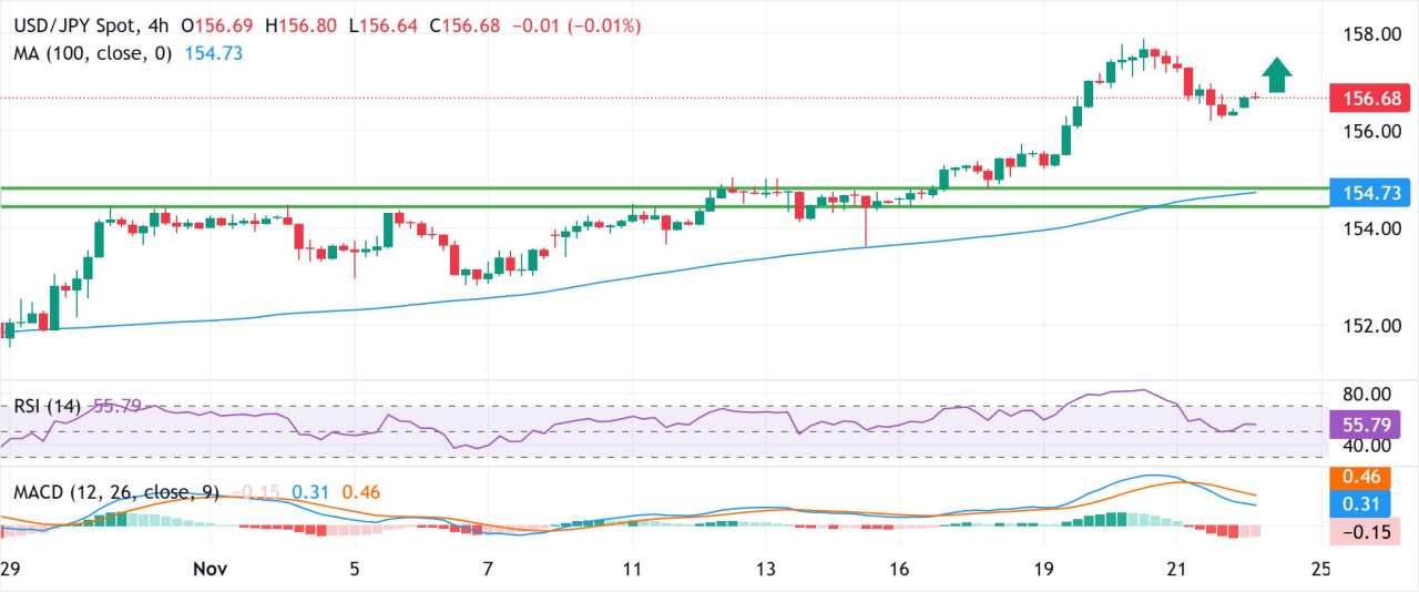 Yen Jepang Melemah karena Kekhawatiran Fiskal dan Keraguan Kenaikan Suku Bunga BoJ