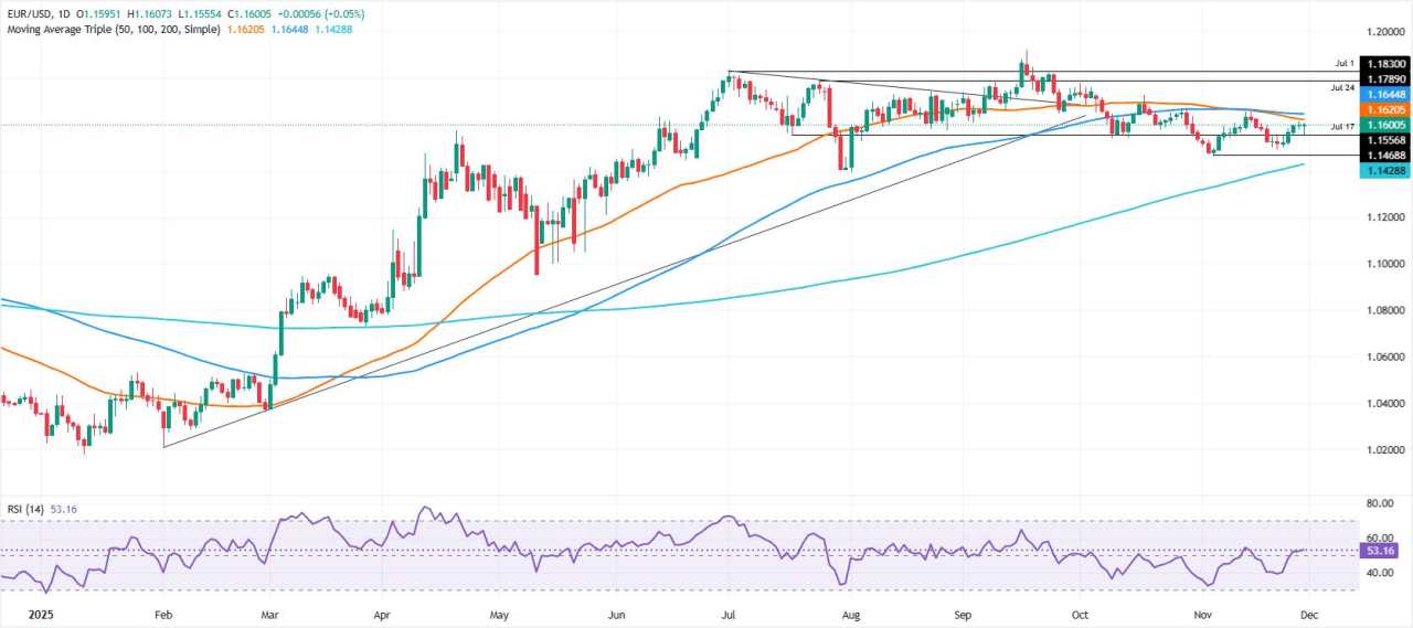 Đồng euro giữ vững trên mức 1,1600 khi kỳ vọng ôn hòa vào tháng 12 tăng lên 87%