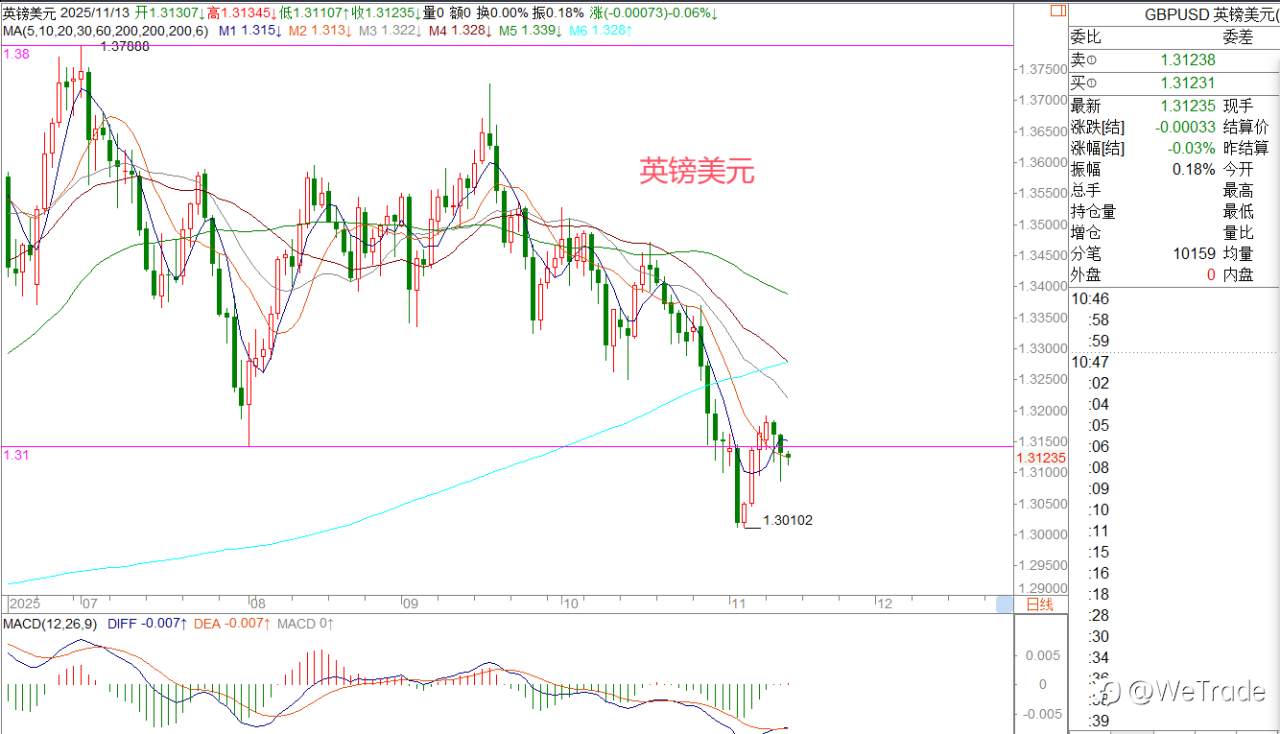 2025年11月13日|每日汇评-策略分析|王萍:黄金多头运行中