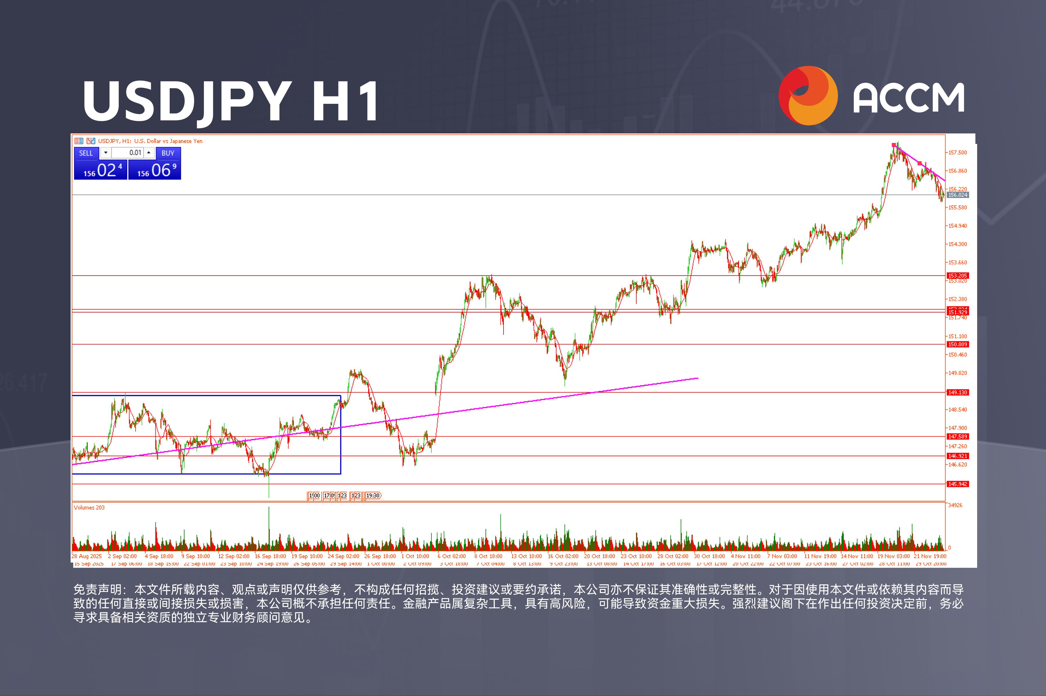 ACCM:美国PPI走软提振欧元,美元兑日元回落