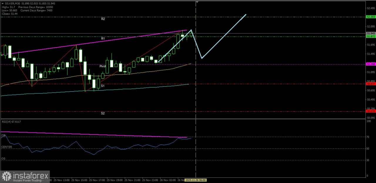 Dengan munculnya Bearish Divergent di Perak memberi petunjuk akan adanya koreksi namun selama tidak tembus dibawah Supprot.2 Perak masih tetap akan melanjutkan bias penguatannya