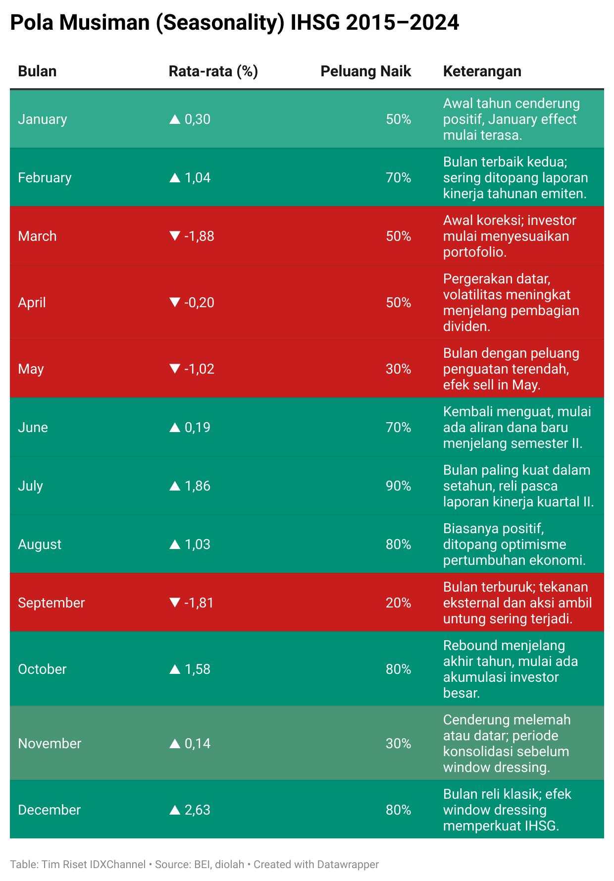 IHSG Kerap Lesu di November, Saatnya Menahan Diri atau Justru Akumulasi?