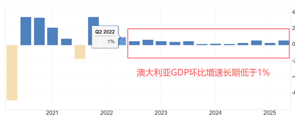 ATFX汇评：澳洲联储维持利率不变，声明提及通胀回升压力