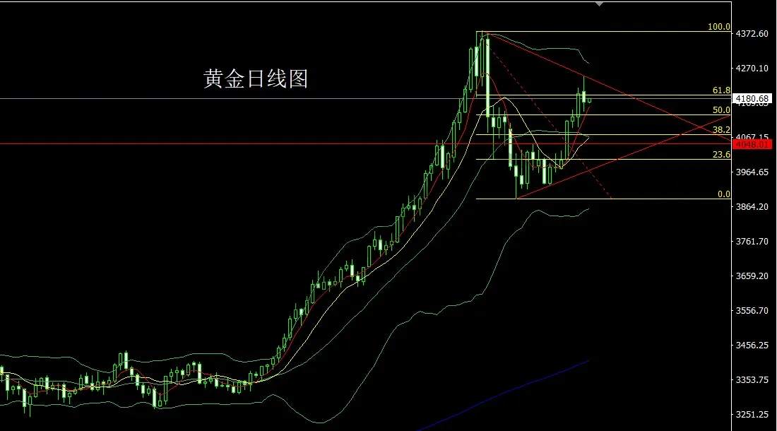 11月14日:冲高回落中阴线,金银回踩做短空