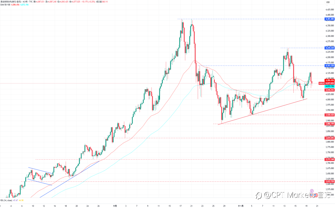 CPT Markets 黄金与原油评析:地缘局势仍紧张,黄金获支撑于区间震荡!EIA原油库存远超预期,油价震荡小幅走弱!