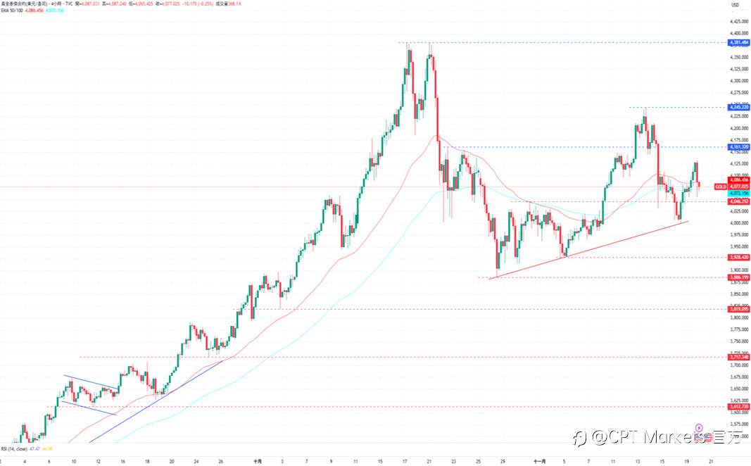 CPT Markets 黄金与原油评析：地缘局势仍紧张，黄金获支撑于区间震荡！EIA原油库存远超预期，油价震荡小幅走弱！