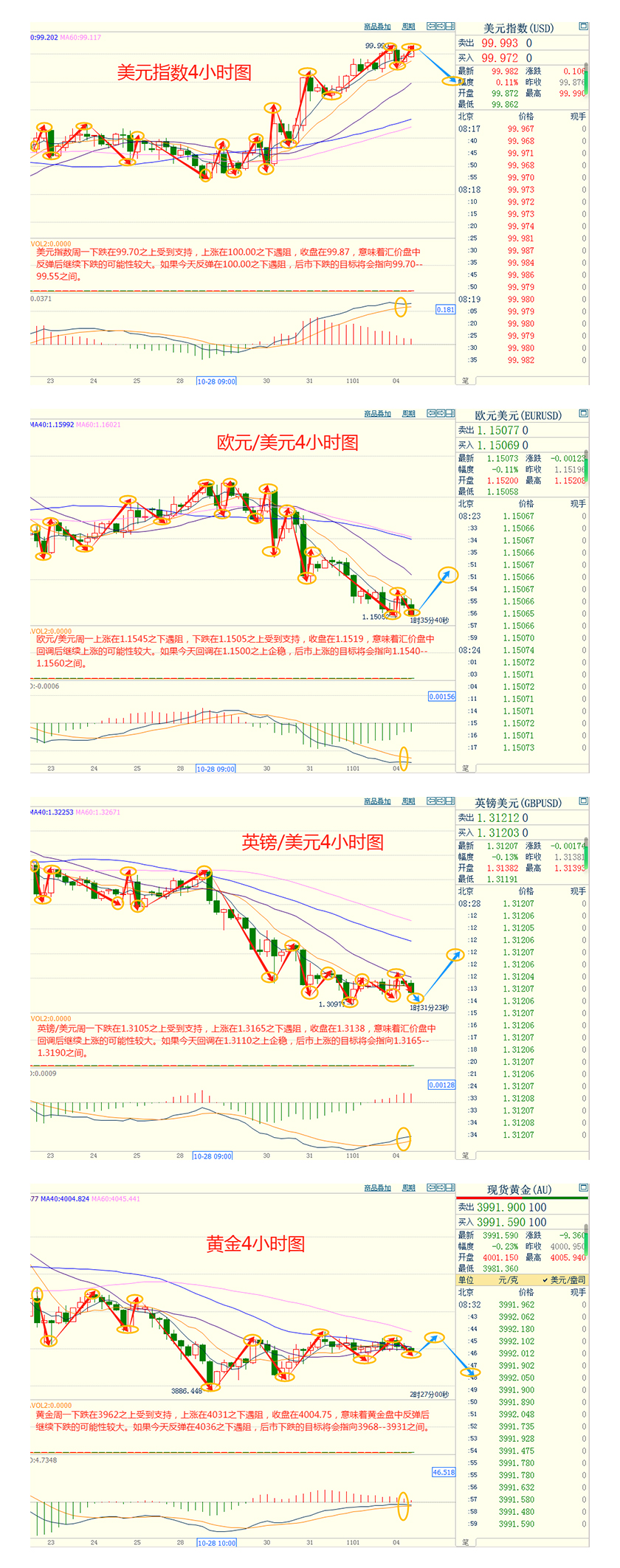 CWG资讯:市场对美联储今年再次降息的前景存在疑虑,美元周一延续涨势,金价4000关口静待经济数据定方向