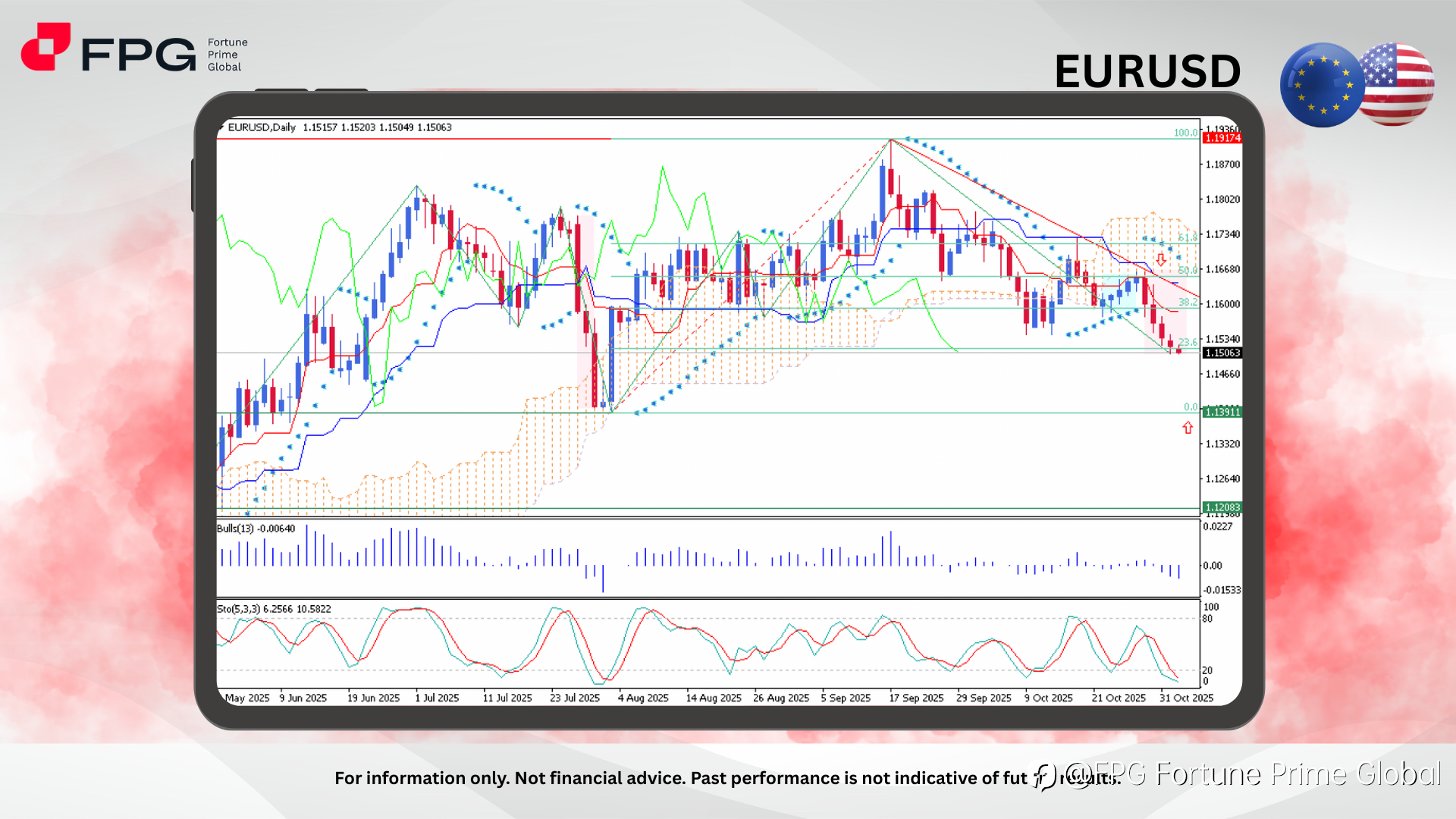 FPG EURUSD Market Report November 4, 2025
