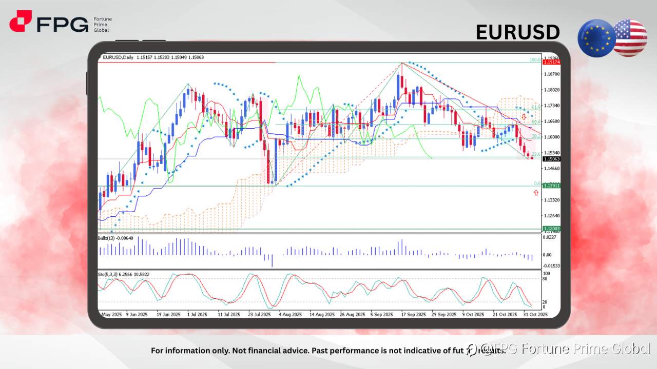 FPG EURUSD Market Report November 4, 2025