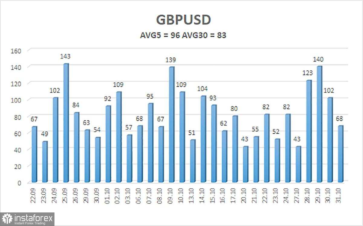 Gambaran Umum Pasangan GBP/USD untuk 3 November. Apakah Pound Sedang Bersiap untuk Pertumbuhan Global?