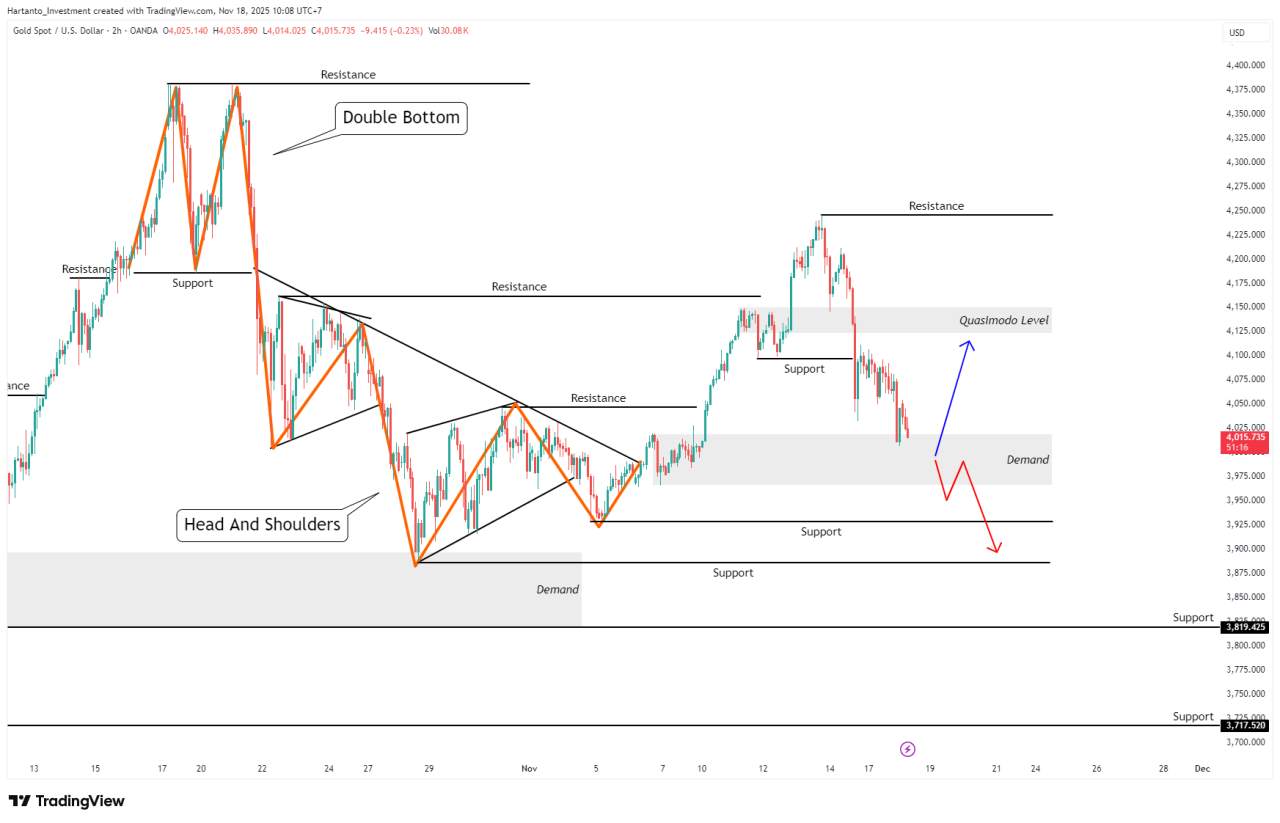 XAU/USD Tertekan 200 Poin, Demand Kritis Bertemu Ekspektasi Pemangkasan Suku Bunga The Fed