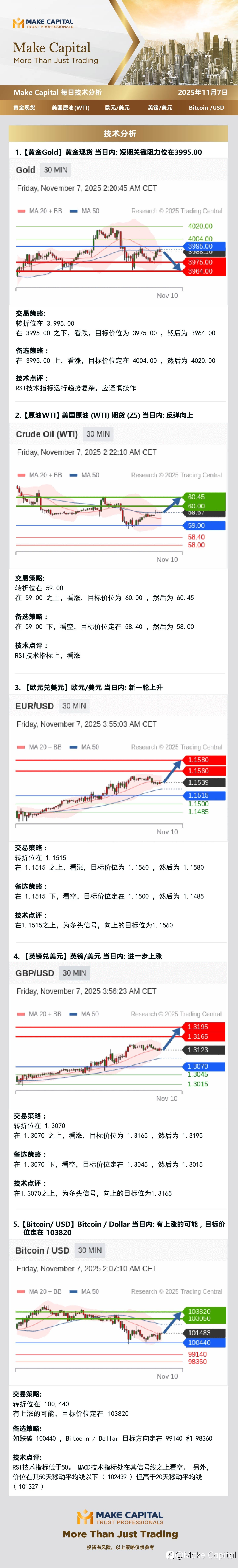 Make Capital 每日技术分析 2025年11月7日
