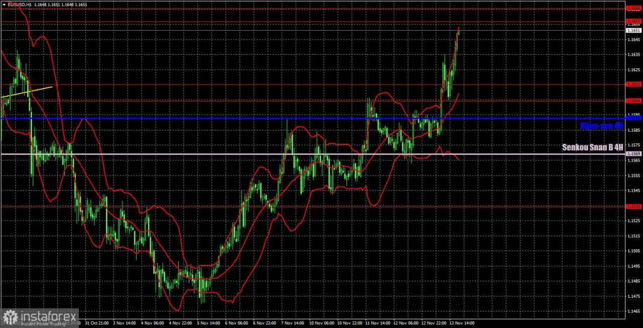 Rekomendasi Trading dan Analisis Trading untuk EUR/USD pada 14 November. Mata Uang Euro Menemukan Momen yang Baik