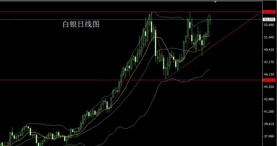 11月28日:日线锤头临压力,金银依旧低多