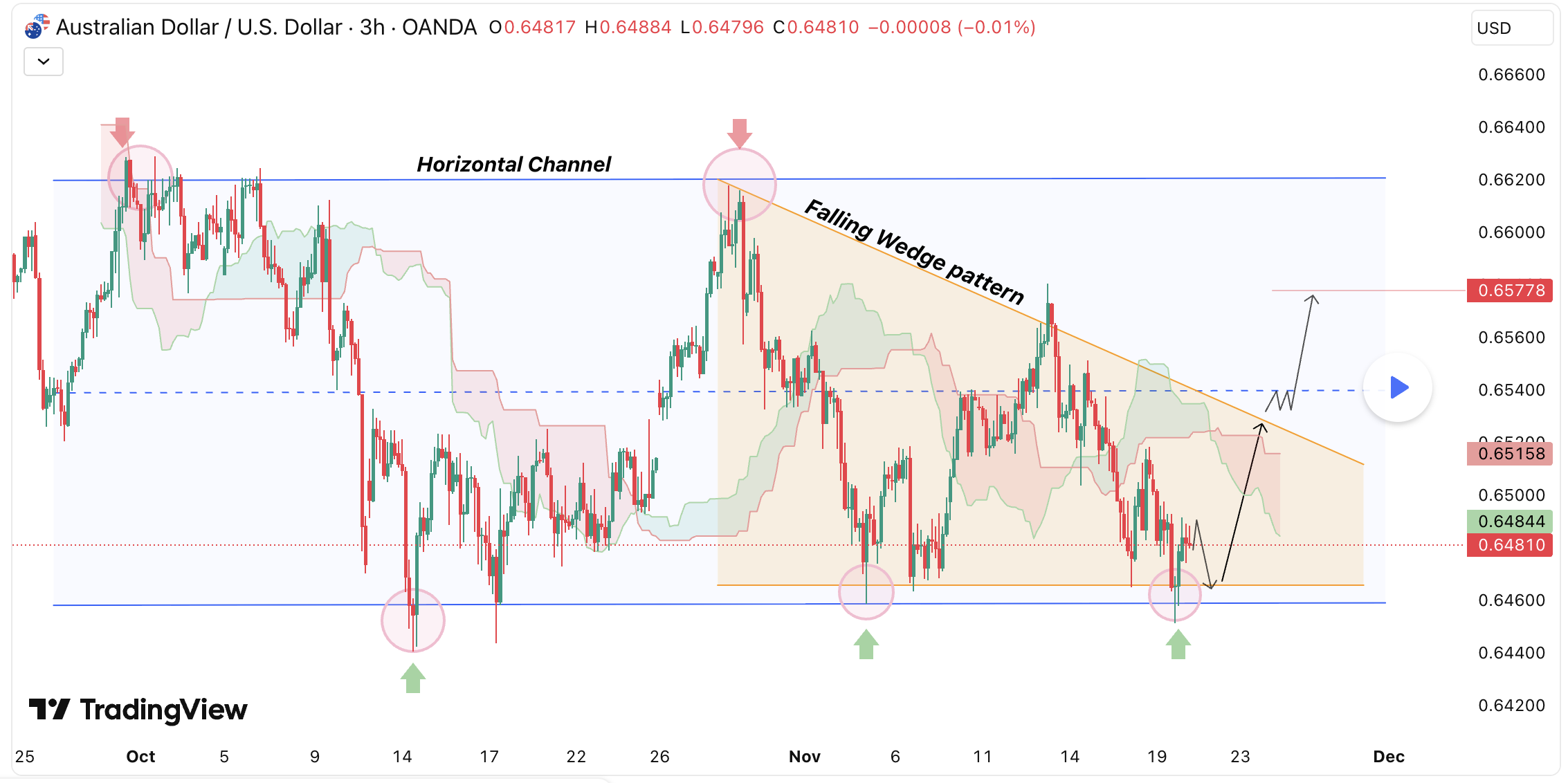 AUD/USD – Phân tích cấu trúc giá