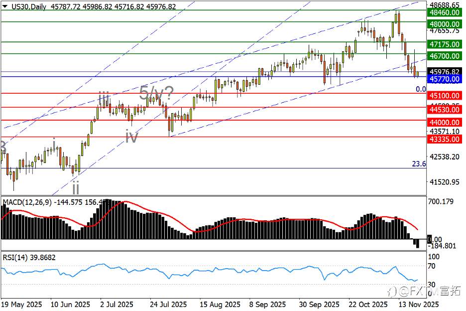 【FXTM富拓】美股变脸做实“脱轨”败局!美加上看本月前高