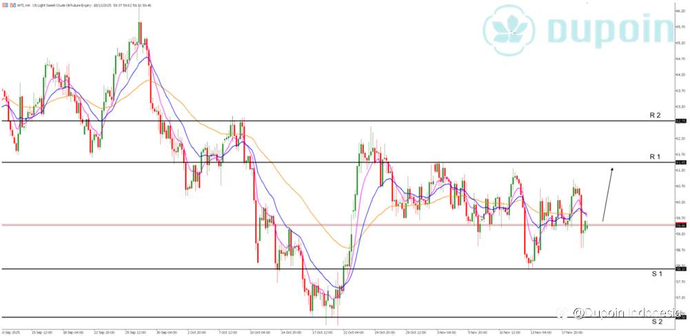 WTI Bullish Melemah di Tengah Dinamika Geopolitik Global