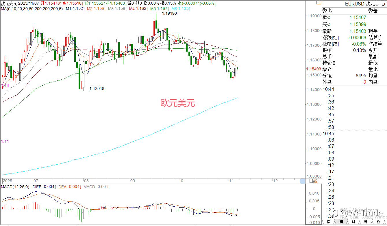2025年11月7日|每日汇评-策略分析|王萍：欧美英镑日线止跌