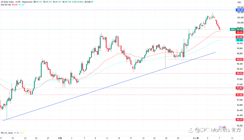 CPT Markets外汇评析:美政府仍停摆拖累信心,美元指数回落!道琼指数大幅走跌,科技股抛售压力加剧!