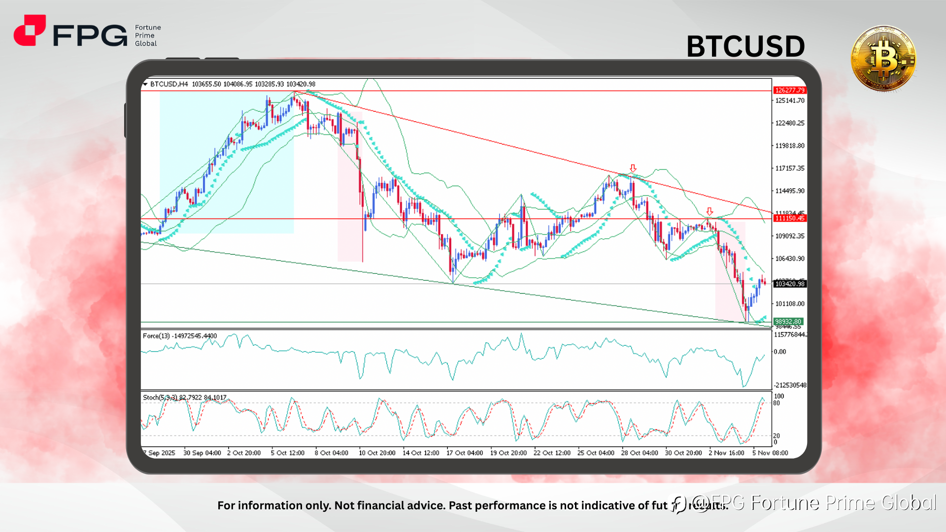 FPG BTCUSD Market Report November 6, 2025