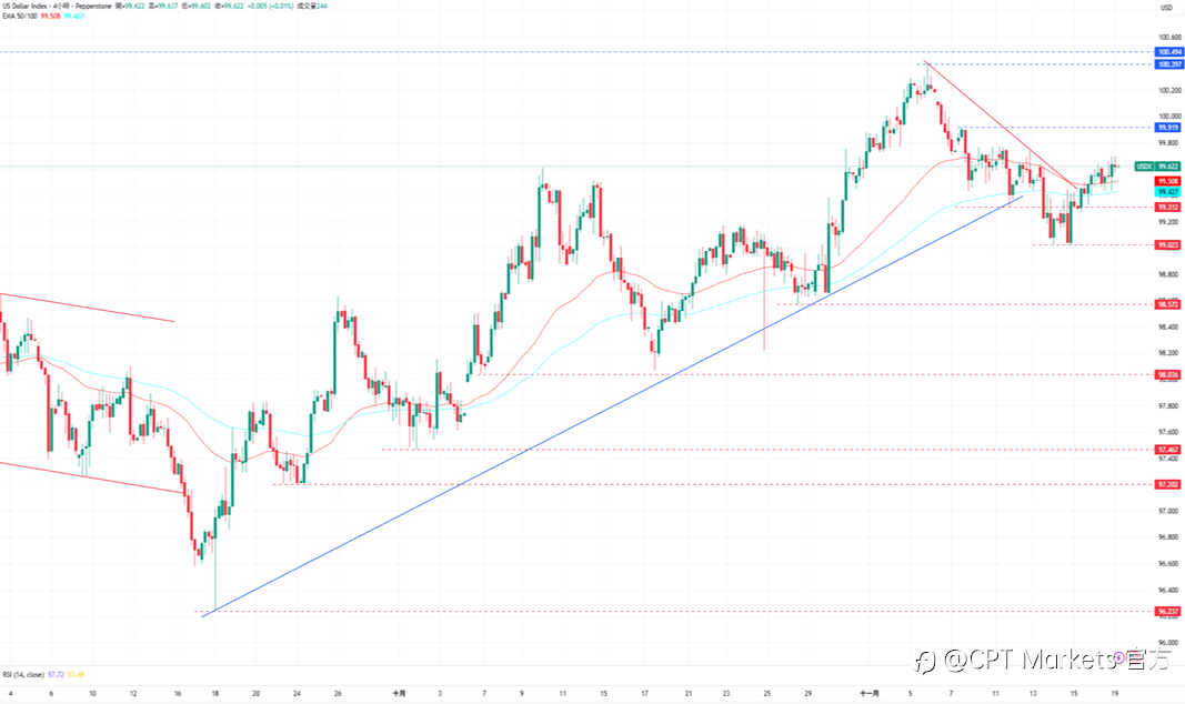 CPT Markets外汇评析:美元指数仍有上涨空间,市场等待周四非农数据!道琼指数近期恐扩大跌势,科技股持续承压!