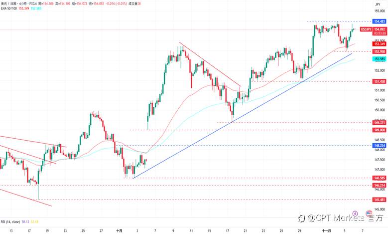 CPT Markets外汇评析:ADP数据强劲提供支撑,美元延续涨势!就业市场稳健提振情绪,道琼指数反弹上涨!