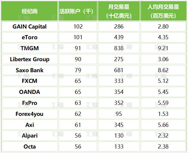 全球590万账户在真做交易，谁家用户最“勤快”？