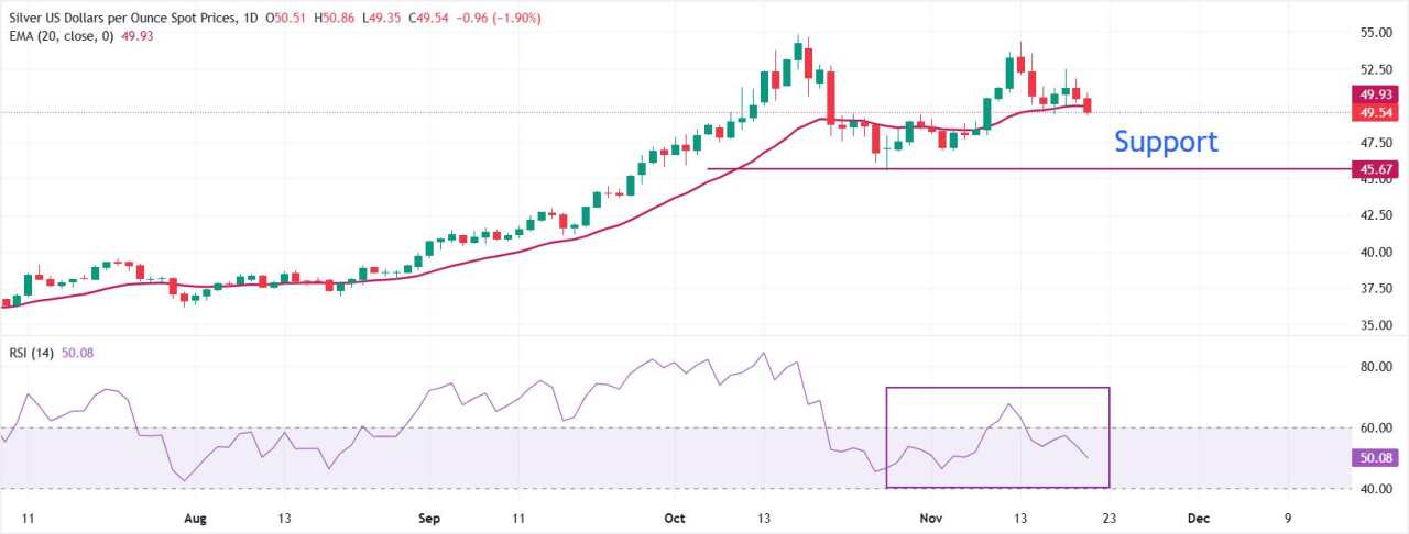 Dự báo giá bạc: XAG/USD quay lại mức thấp hàng tuần gần 49,50$ khi kỳ vọng Fed giữ nguyên lãi suất vẫn chắc chắn