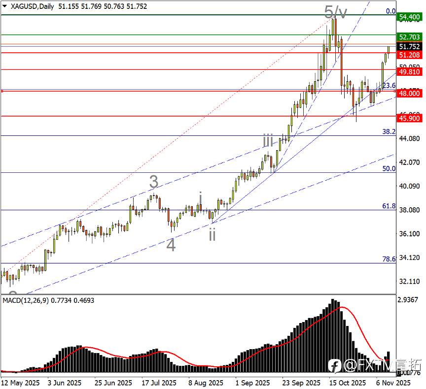 【FXTM富拓】反弹逻辑“一言难尽”,确定金、银不是死猫跳?
