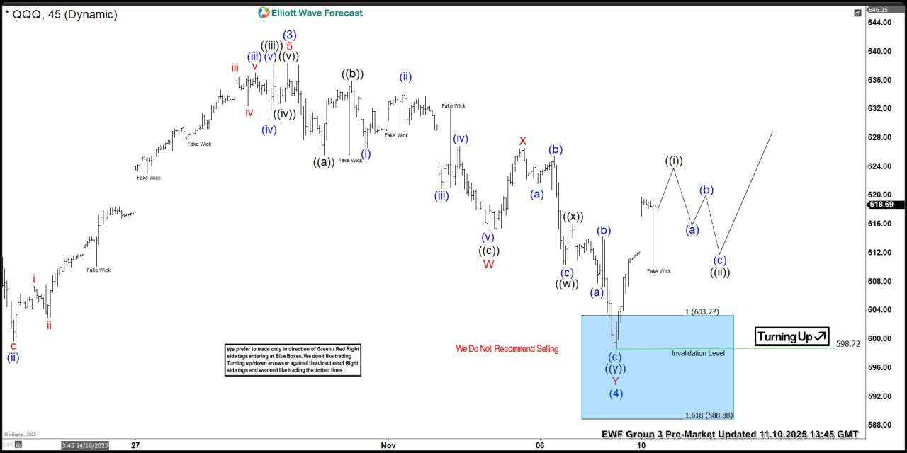 Invesco NASDAQ ETF $QQQ Blue Box Area Offering a Buying Opportunity