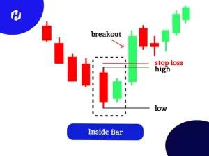 Apa Itu Pola Inside Bar? Strategi Trading Continuation & Reversal