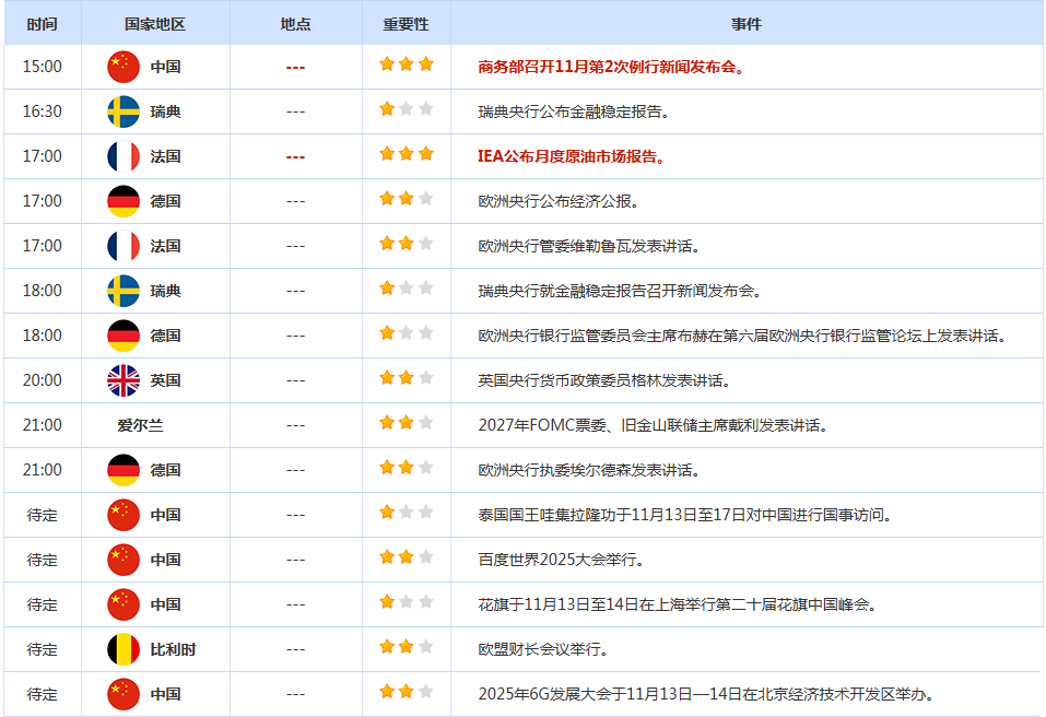 CWG资讯:受美债收益率下滑及美联储降息预期增强推动,美元周三小幅回落,金价狂飙近2%触及4200关口