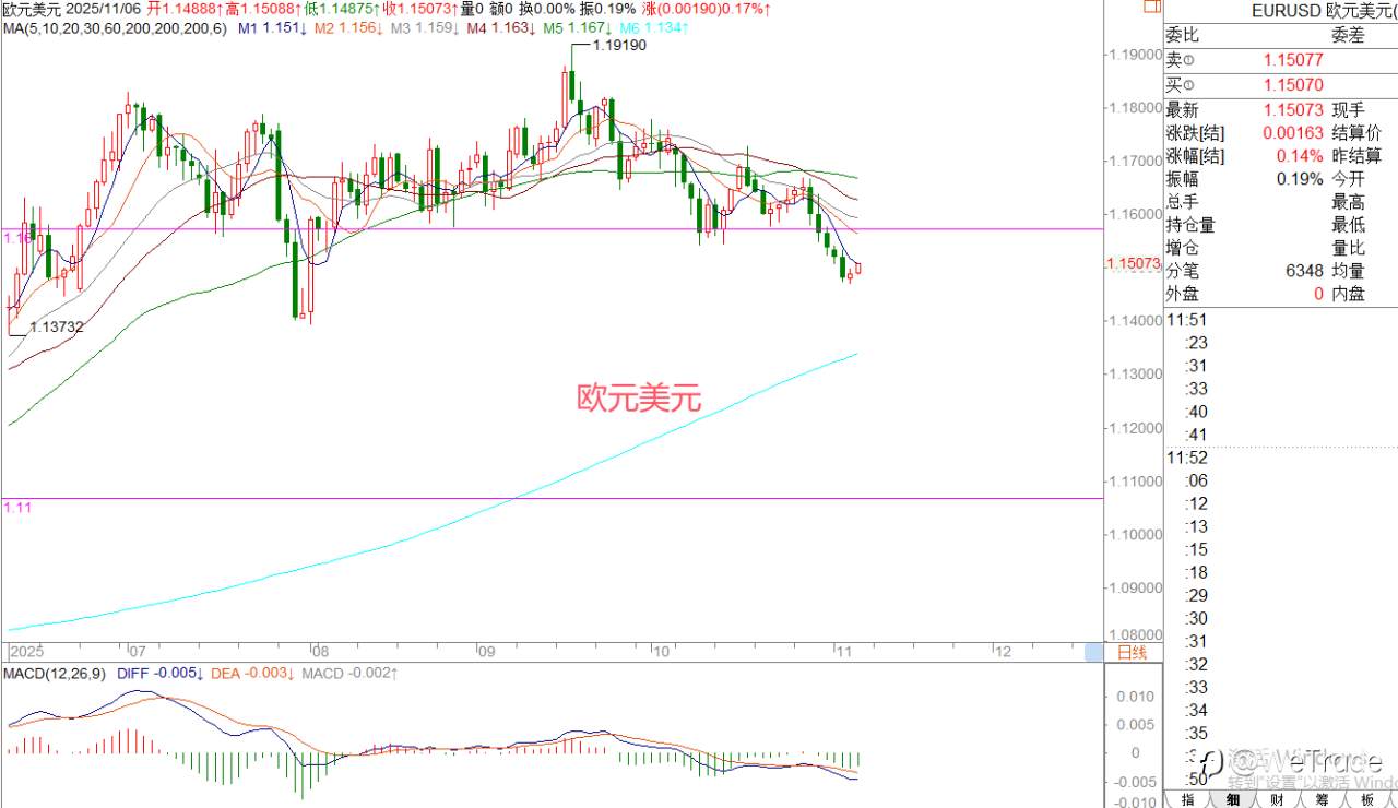 2025年11月6日|每日汇评-策略分析|王萍:美日偏走震荡运行